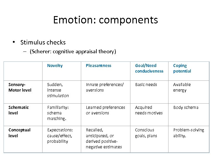 Emotion: components • Stimulus checks – (Scherer: cognitive appraisal theory) Novelty Pleasantness Goal/Need conduciveness