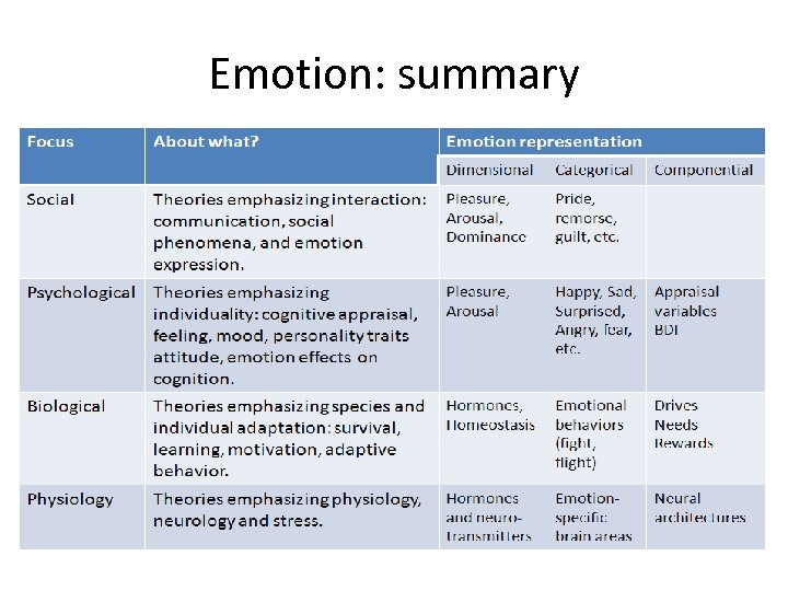 Emotion: summary 