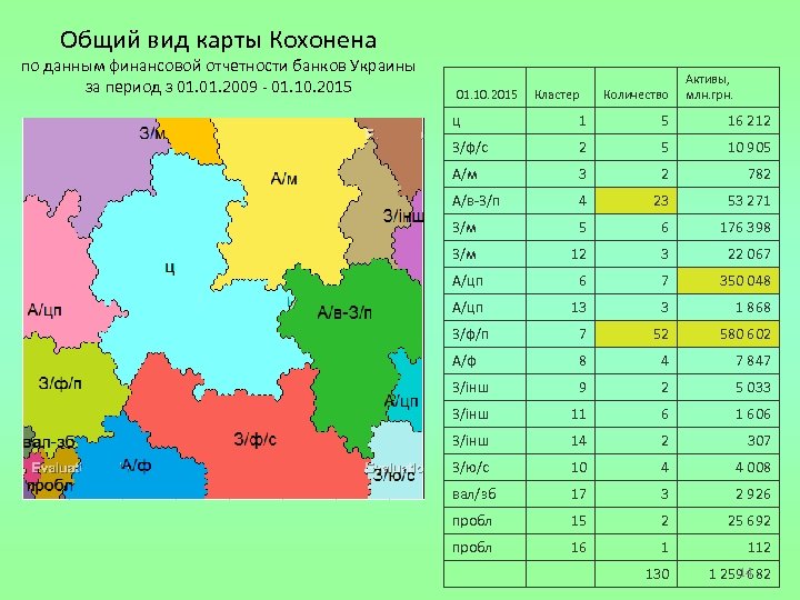 Общий вид карты Кохонена по данным финансовой отчетности банков Украины за период з 01.