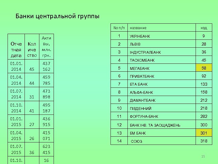 Банки центральной группы № п/п название код 1 УКРІНБАНК 9 2 ЛЬВІВ 28 3