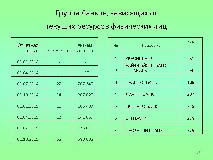 Группа банков, зависящих от текущих ресурсов физических лиц Отчетная дата Количество Активы, млн. грн.