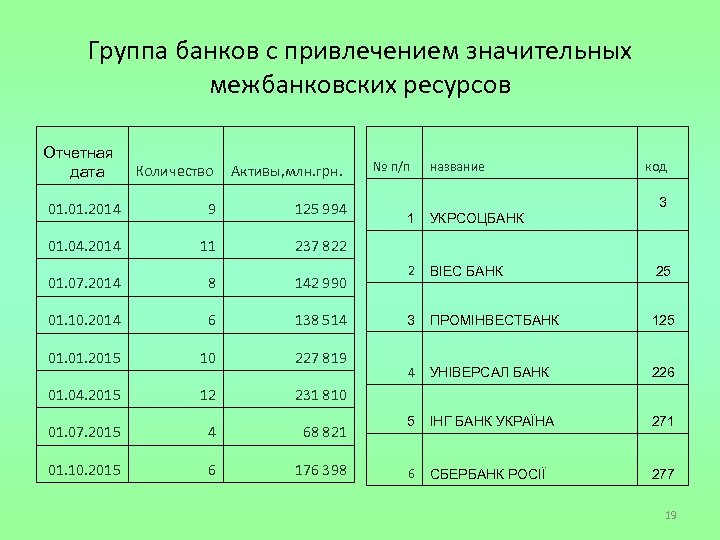 Группа банков с привлечением значительных межбанковских ресурсов Отчетная дата Количество Активы, млн. грн. 01.