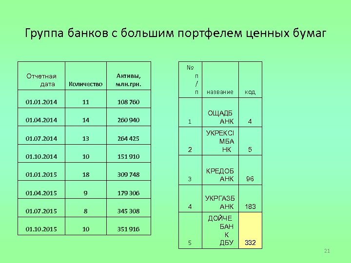Группа банков с большим портфелем ценных бумаг Отчетная дата Количество Активы, млн. грн. 01.