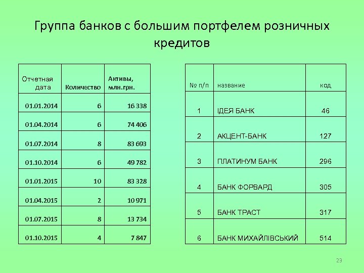 Группа банков с большим портфелем розничных кредитов Отчетная дата Количество Активы, млн. грн. 01.