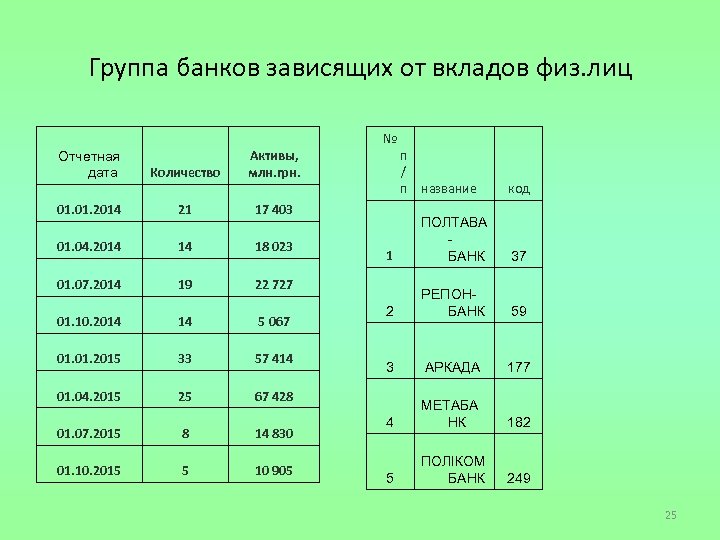 Группа банков зависящих от вкладов физ. лиц Отчетная дата Количество Активы, млн. грн. 01.