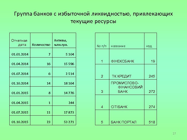 Группа банков с избыточной ликвидностью, привлекающих текущие ресурсы Активы, млн. грн. Отчетная дата Количество
