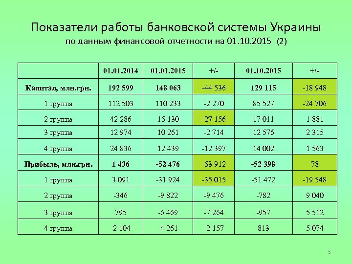 Показатели работы банковской системы Украины по данным финансовой отчетности на 01. 10. 2015 (2)