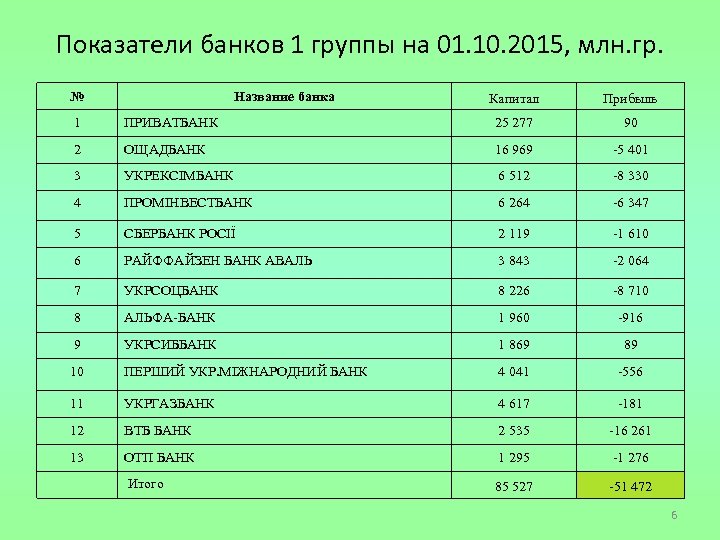 Показатели банков 1 группы на 01. 10. 2015, млн. гр. № Название банка Капитал