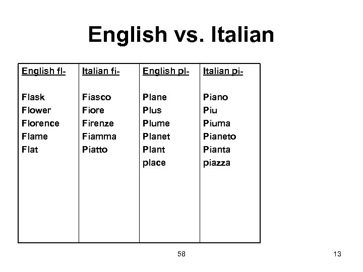 English vs. Italian English fl- Italian fi- English pl- Italian pi- Flask Flower Florence