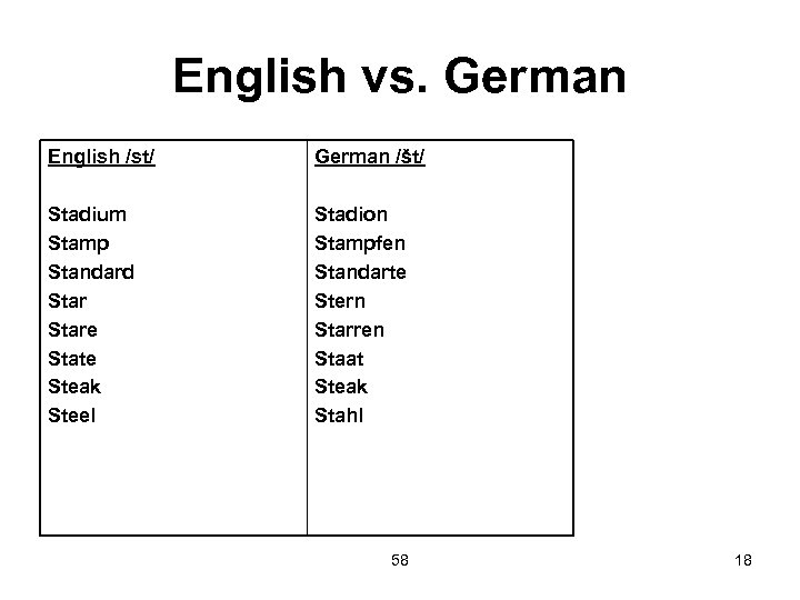 English vs. German English /st/ German /št/ Stadium Stamp Standard Stare State Steak Steel