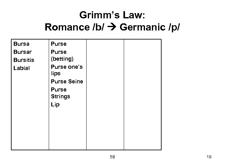 Grimm’s Law: Romance /b/ Germanic /p/ Bursar Bursitis Labial Purse (betting) Purse one’s lips