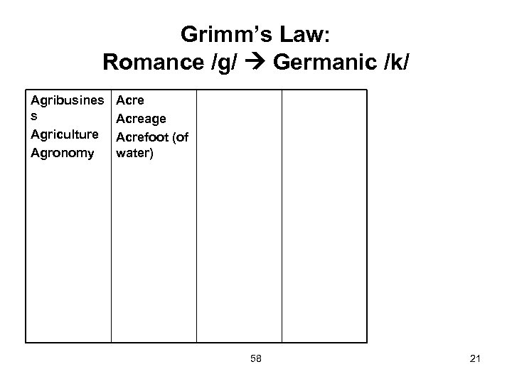 Grimm’s Law: Romance /g/ Germanic /k/ Agribusines s Agriculture Agronomy Acreage Acrefoot (of water)