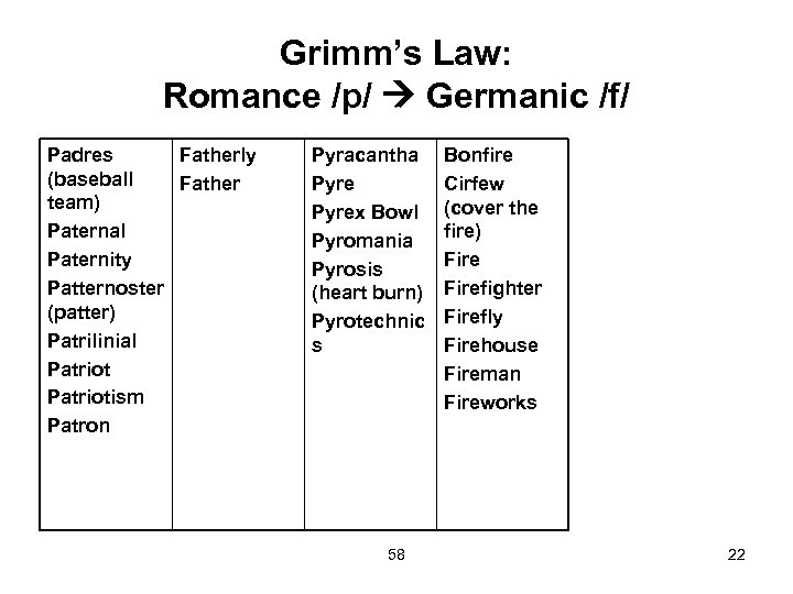 Grimm’s Law: Romance /p/ Germanic /f/ Padres Fatherly (baseball Father team) Paternal Paternity Patternoster