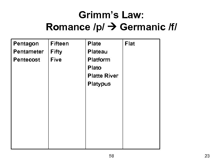 Grimm’s Law: Romance /p/ Germanic /f/ Pentagon Pentameter Pentecost Fifteen Fifty Five Plateau Platform