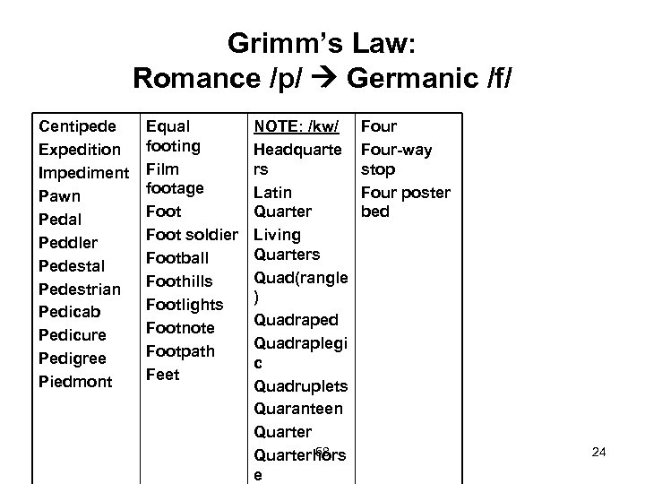 Grimm’s Law: Romance /p/ Germanic /f/ Centipede Expedition Impediment Pawn Pedal Peddler Pedestal Pedestrian