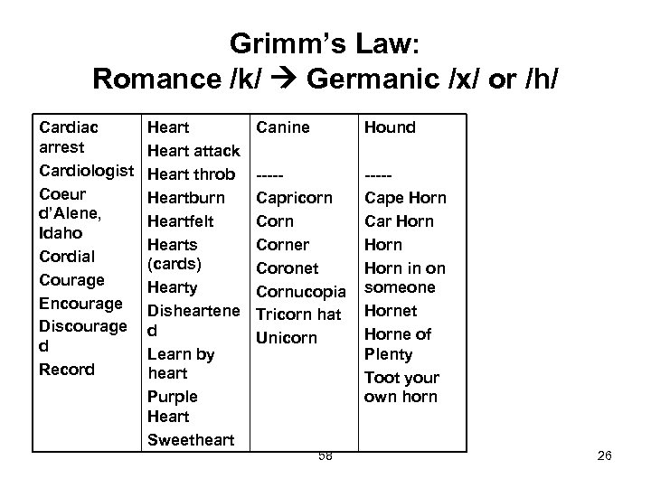 Grimm’s Law: Romance /k/ Germanic /x/ or /h/ Cardiac arrest Cardiologist Coeur d’Alene, Idaho