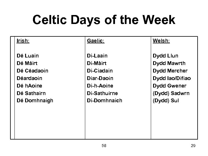 Celtic Days of the Week Irish: Gaelic: Welsh: Dé Luain Dé Máirt Dé Céadaoin