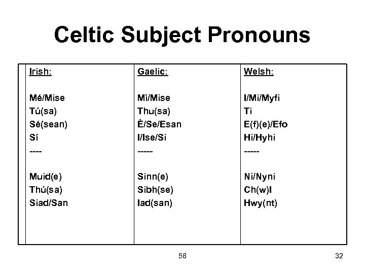 Celtic Subject Pronouns Irish: Gaelic: Welsh: Mé/Mise Tú(sa) Sé(sean) Sí ---- Mì/Mise Thu(sa) È/Se/Esan