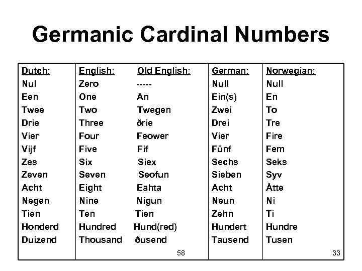 Germanic Cardinal Numbers Dutch: Nul Een Twee Drie Vier Vijf Zes Zeven Acht Negen