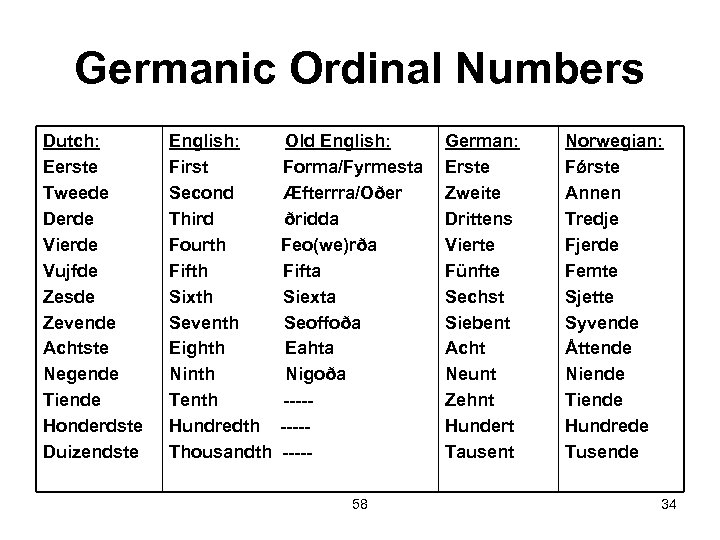 Germanic Ordinal Numbers Dutch: Eerste Tweede Derde Vierde Vujfde Zesde Zevende Achtste Negende Tiende