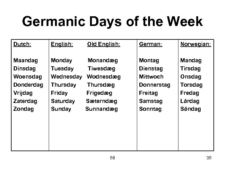 Germanic Days of the Week Dutch: English: Maandag Dinsdag Woensdag Donderdag Vrijdag Zaterdag Zondag