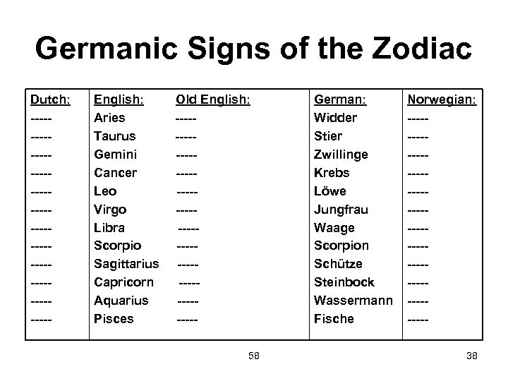 Germanic Signs of the Zodiac Dutch: ------------------------- English: Aries Taurus Gemini Cancer Leo Virgo