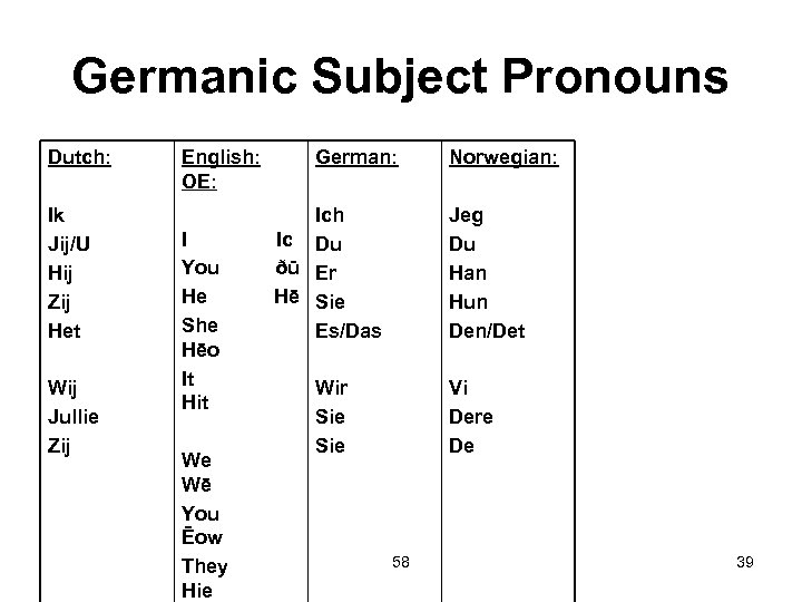 Germanic Subject Pronouns Dutch: Ik Jij/U Hij Zij Het Wij Jullie Zij English: OE: