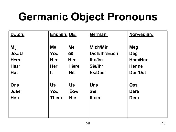 Germanic Object Pronouns Dutch: English: OE: German: Norwegian: Mij Jou/U Hem Haar Het Me