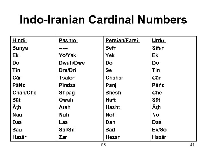 Indo-Iranian Cardinal Numbers Hindi: Sunya Ek Do Tin Cār PāNc Chah/Che Sāt Āţh Nau