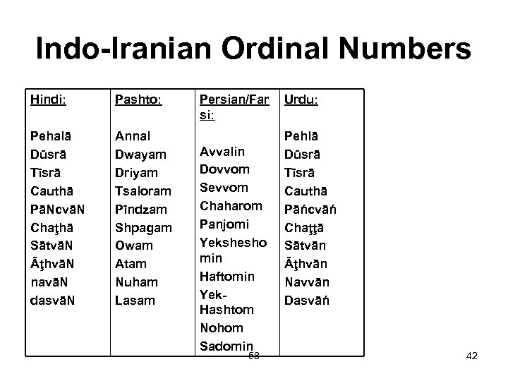 Indo-Iranian Ordinal Numbers Hindi: Pashto: Pehalā Dūsrā Tīsrā Cauthā PāNcvāN Chaţhā SātvāN ĀţhvāN navāN