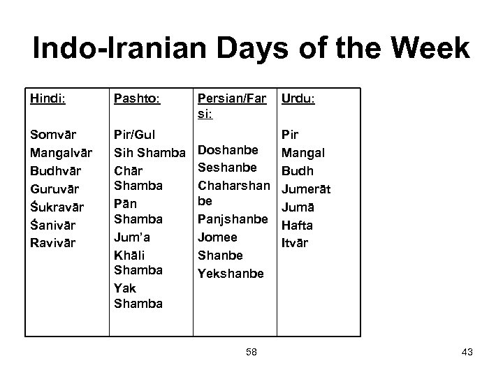 Indo-Iranian Days of the Week Hindi: Pashto: Persian/Far si: Somvār Mangalvār Budhvār Guruvār Śukravār