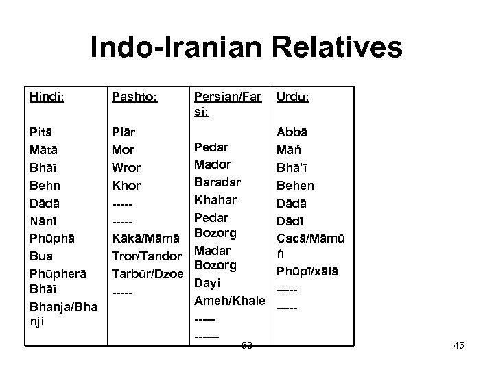 Indo-Iranian Relatives Hindi: Pashto: Persian/Far si: Pitā Mātā Bhāī Behn Dādā Nānī Phūphā Bua