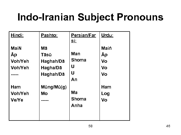 Indo-Iranian Subject Pronouns Hindi: Pashto: Mai. N Āp Voh/Yeh ----- Mā Tāsū Haghah/Dā Ham