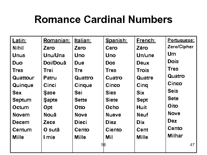 Romance Cardinal Numbers Latin: Nihil Unus Duo Tres Quattour Quinque Sex Septum Octum Novem