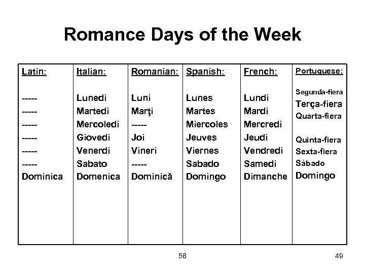 Romance Days of the Week Latin: Italian: Romanian: Spanish: French: ------------Dominica Lunedi Martedi Mercoledi