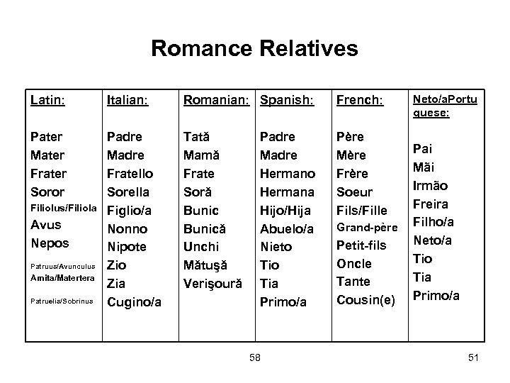 Romance Relatives Latin: Italian: Romanian: Spanish: French: Pater Mater Frater Soror Padre Madre Fratello