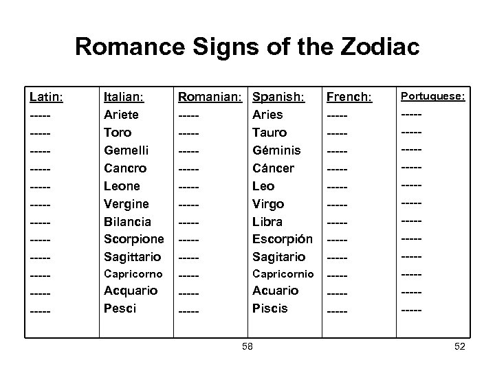 Romance Signs of the Zodiac Latin: ------------------------- Italian: Ariete Toro Gemelli Cancro Leone Vergine