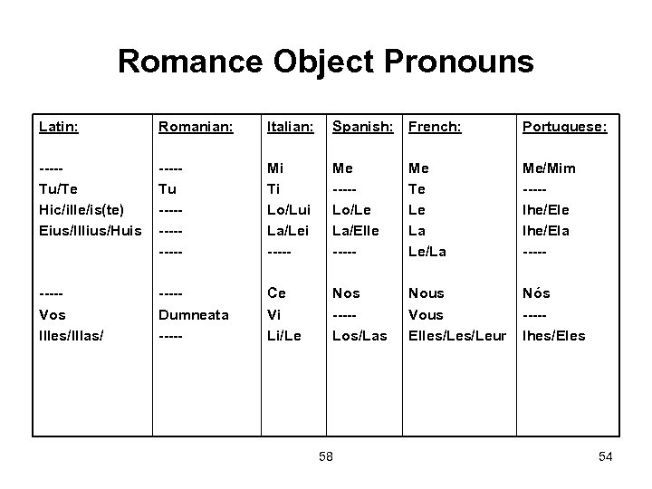 Romance Object Pronouns Latin: Romanian: Italian: Spanish: French: Portuguese: ----Tu/Te Hic/ille/is(te) Eius/Illius/Huis ----Tu -------