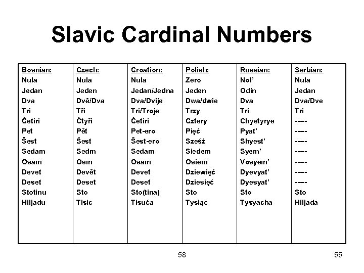 Slavic Cardinal Numbers Bosnian: Nula Jedan Dva Tri Četiri Pet Šest Sedam Osam Devet