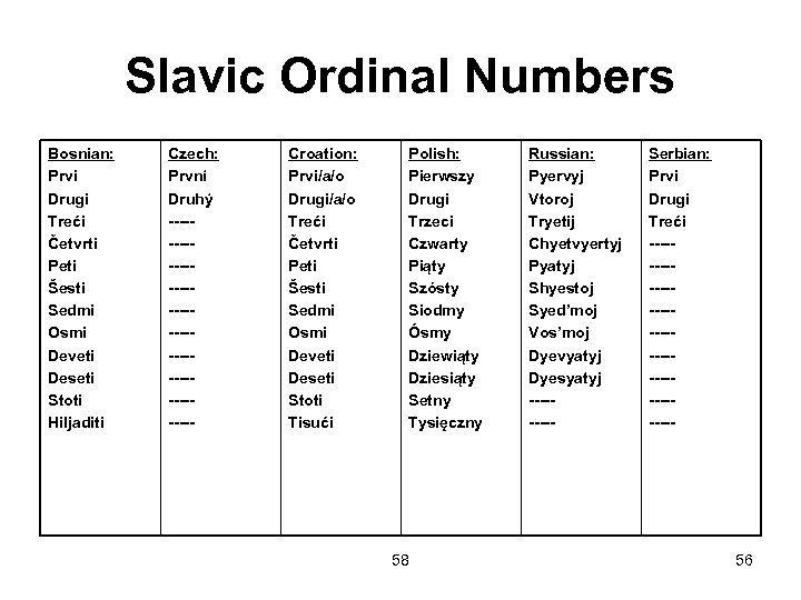 Slavic Ordinal Numbers Bosnian: Prvi Drugi Treći Četvrti Peti Šesti Sedmi Osmi Deveti Deseti