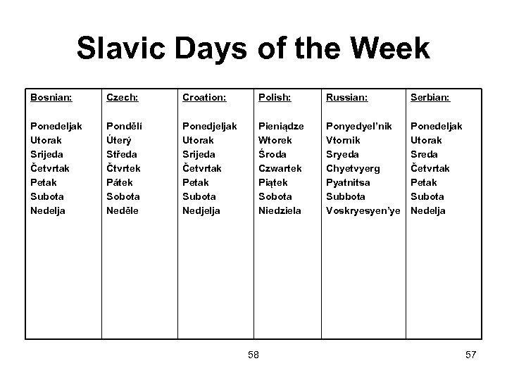 Slavic Days of the Week Bosnian: Czech: Croation: Polish: Russian: Serbian: Ponedeljak Utorak Srijeda