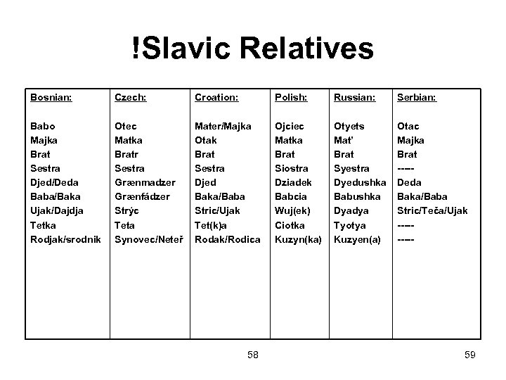 !Slavic Relatives Bosnian: Czech: Croation: Polish: Russian: Serbian: Babo Majka Brat Sestra Djed/Deda Baba/Baka