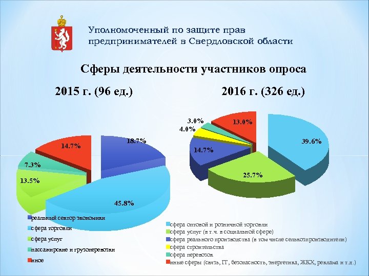 Уполномоченный по защите прав предпринимателей в Свердловской области Сферы деятельности участников опроса 2016 г.