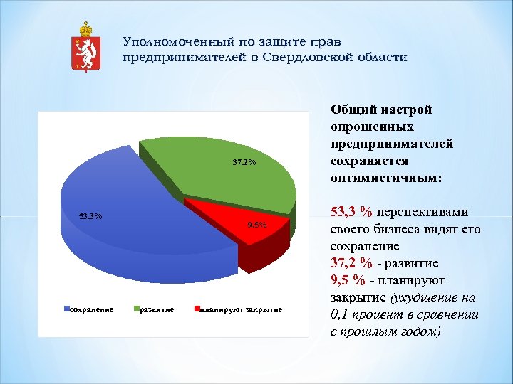 Уполномоченный по защите прав предпринимателей в Свердловской области 37. 2% 53. 3% сохранение 9.