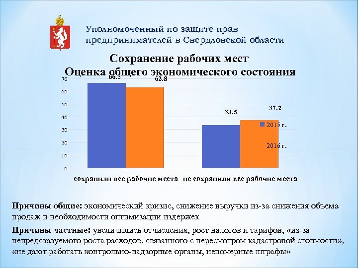 Уполномоченный по защите прав предпринимателей в Свердловской области Сохранение рабочих мест Оценка 66. 5