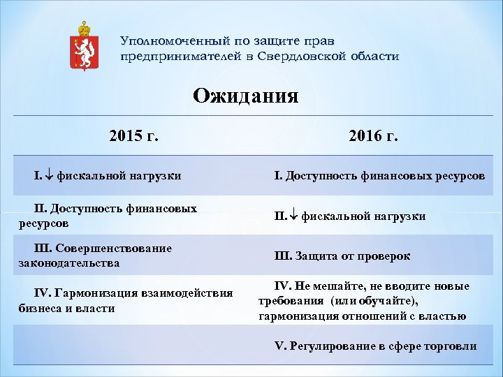 Уполномоченный по защите прав предпринимателей в Свердловской области Ожидания 2015 г. I. фискальной нагрузки