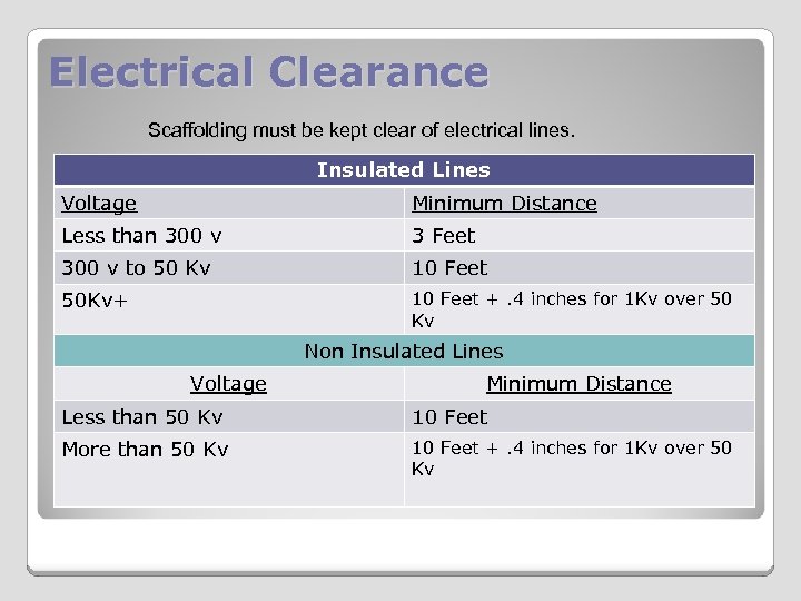 Electrical Clearance Scaffolding must be kept clear of electrical lines. Insulated Lines Voltage Minimum