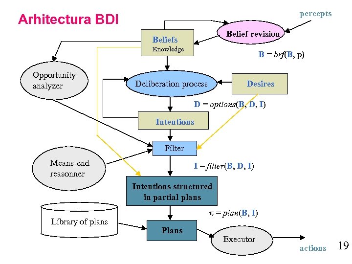 percepts Arhitectura BDI Belief revision Beliefs Knowledge Opportunity analyzer B = brf(B, p) Deliberation