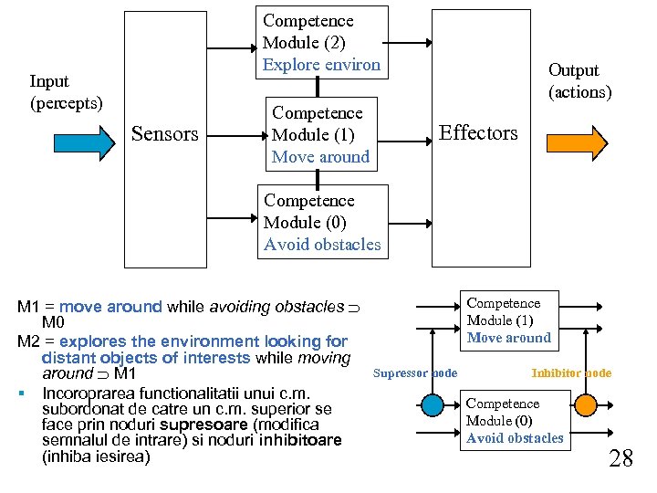 Competence Module (2) Explore environ Input (percepts) Sensors Competence Module (1) Move around Output