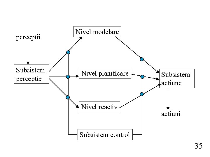 perceptii Subsistem perceptie Nivel modelare Nivel planificare Nivel reactiv Subsistem actiune actiuni Subsistem control